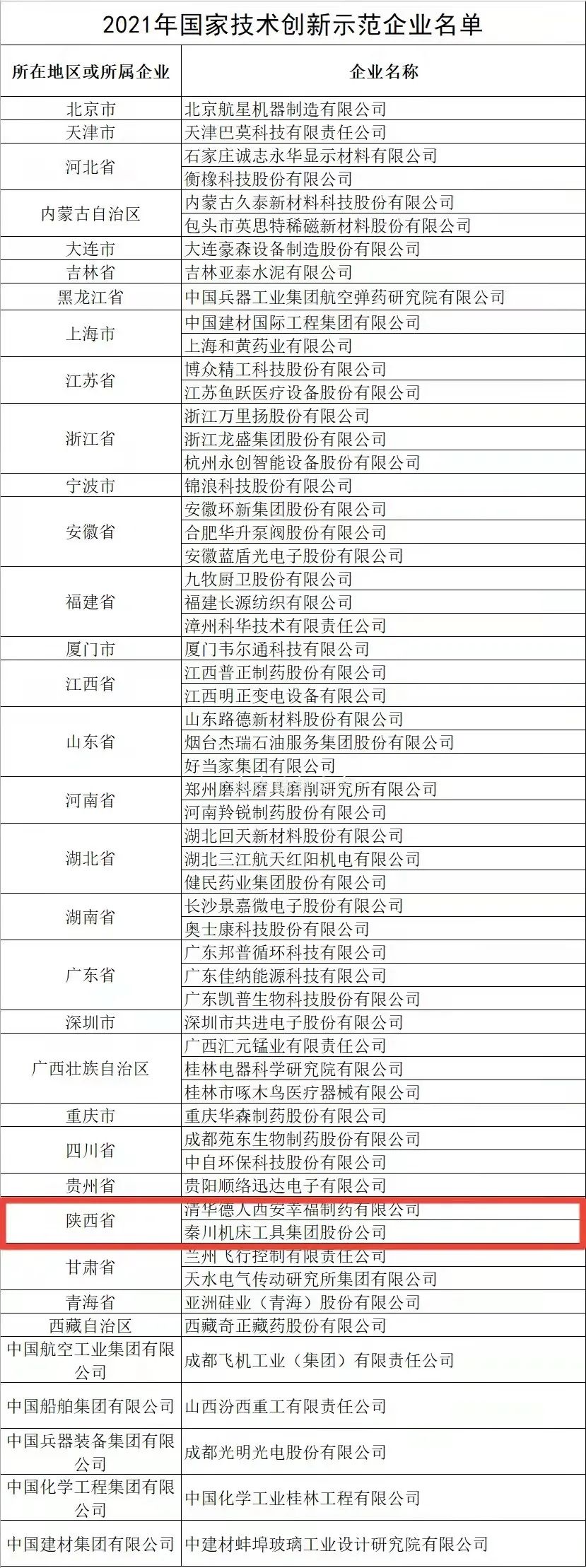 全国仅58家企业上榜，秦川集团榜上有名！